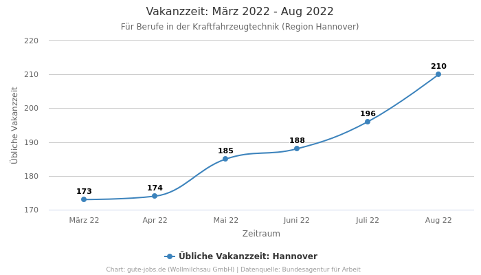 Vakanzzeit: März 2022 - Aug 2022 | Für Berufe in der Kraftfahrzeugtechnik | Region Hannover