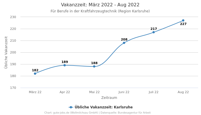 Vakanzzeit: März 2022 - Aug 2022 | Für Berufe in der Kraftfahrzeugtechnik | Region Karlsruhe