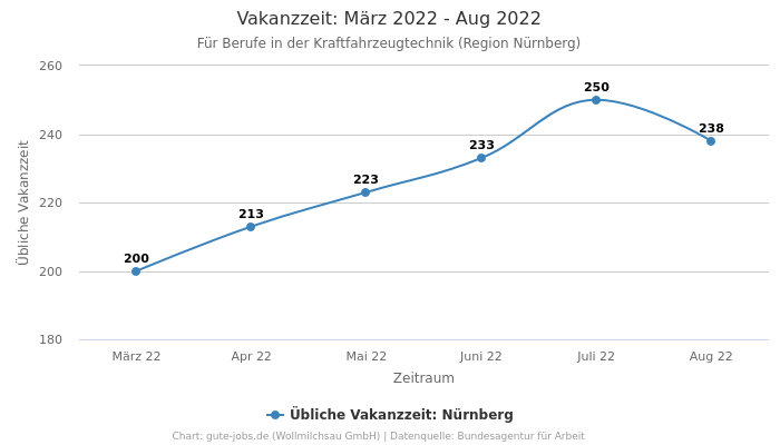 Vakanzzeit: März 2022 - Aug 2022 | Für Berufe in der Kraftfahrzeugtechnik | Region Nürnberg