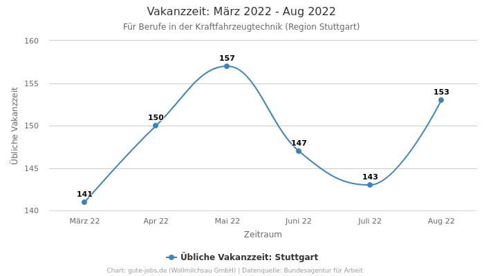 Vakanzzeit: März 2022 - Aug 2022 | Für Berufe in der Kraftfahrzeugtechnik | Region Stuttgart
