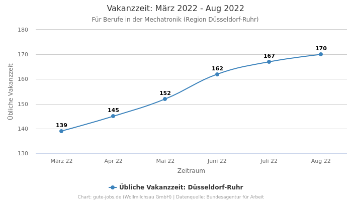 Vakanzzeit: März 2022 - Aug 2022 | Für Berufe in der Mechatronik | Region Düsseldorf-Ruhr