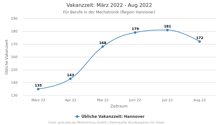 Vakanzzeit: März 2022 - Aug 2022 | Für Berufe in der Mechatronik | Region Hannover