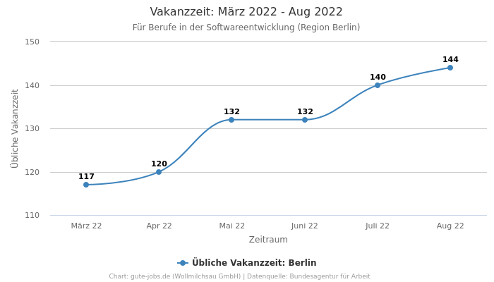 Vakanzzeit: März 2022 - Aug 2022 | Für Berufe in der Softwareentwicklung | Region Berlin