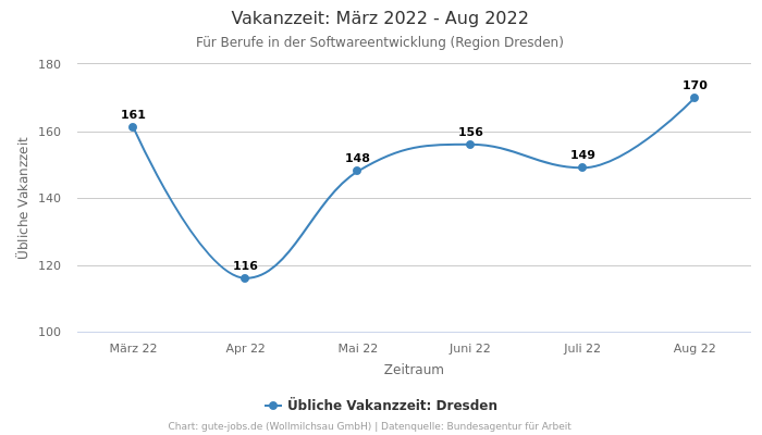 Vakanzzeit: März 2022 - Aug 2022 | Für Berufe in der Softwareentwicklung | Region Dresden