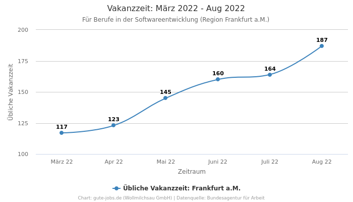 Vakanzzeit: März 2022 - Aug 2022 | Für Berufe in der Softwareentwicklung | Region Frankfurt a.M.