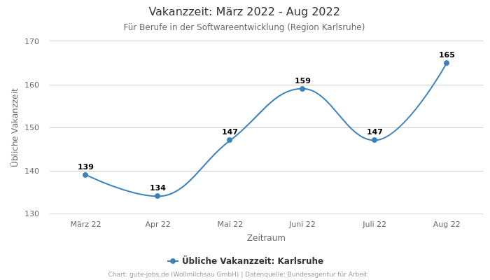 Vakanzzeit: März 2022 - Aug 2022 | Für Berufe in der Softwareentwicklung | Region Karlsruhe