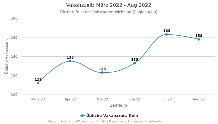 Vakanzzeit: März 2022 - Aug 2022 | Für Berufe in der Softwareentwicklung | Region Köln