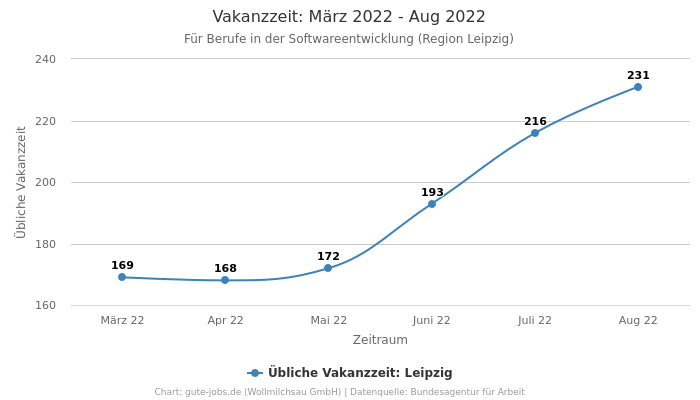 Vakanzzeit: März 2022 - Aug 2022 | Für Berufe in der Softwareentwicklung | Region Leipzig