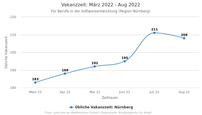 Vakanzzeit: März 2022 - Aug 2022 | Für Berufe in der Softwareentwicklung | Region Nürnberg