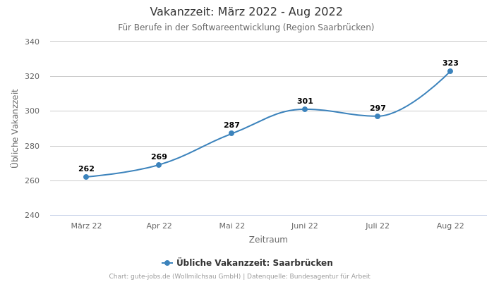 Vakanzzeit: März 2022 - Aug 2022 | Für Berufe in der Softwareentwicklung | Region Saarbrücken