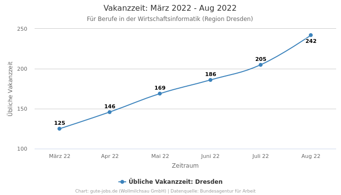 Vakanzzeit: März 2022 - Aug 2022 | Für Berufe in der Wirtschaftsinformatik | Region Dresden
