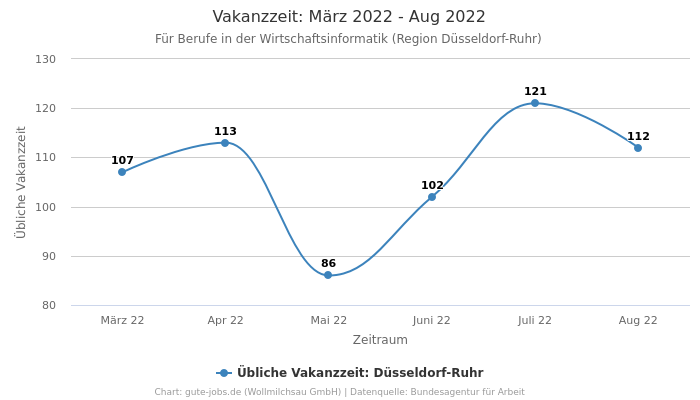 Vakanzzeit: März 2022 - Aug 2022 | Für Berufe in der Wirtschaftsinformatik | Region Düsseldorf-Ruhr