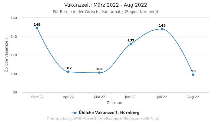 Vakanzzeit: März 2022 - Aug 2022 | Für Berufe in der Wirtschaftsinformatik | Region Nürnberg