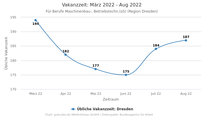 Vakanzzeit: März 2022 - Aug 2022 | Für Berufe Maschinenbau-, Betriebstechn.(oS) | Region Dresden