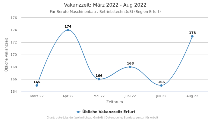 Vakanzzeit: März 2022 - Aug 2022 | Für Berufe Maschinenbau-, Betriebstechn.(oS) | Region Erfurt