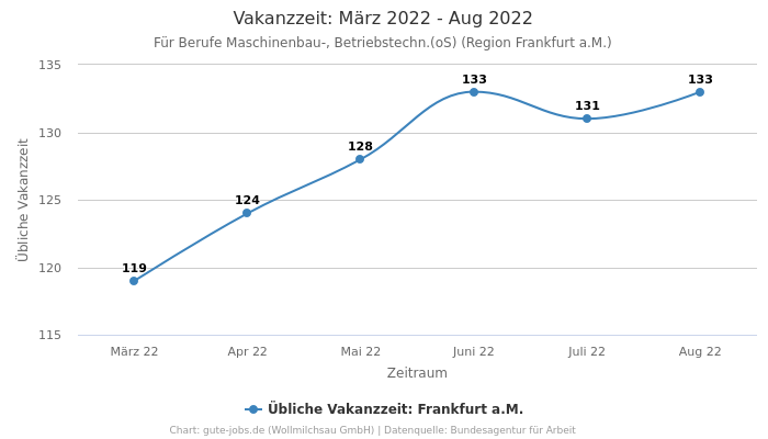 Vakanzzeit: März 2022 - Aug 2022 | Für Berufe Maschinenbau-, Betriebstechn.(oS) | Region Frankfurt a.M.