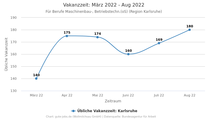 Vakanzzeit: März 2022 - Aug 2022 | Für Berufe Maschinenbau-, Betriebstechn.(oS) | Region Karlsruhe