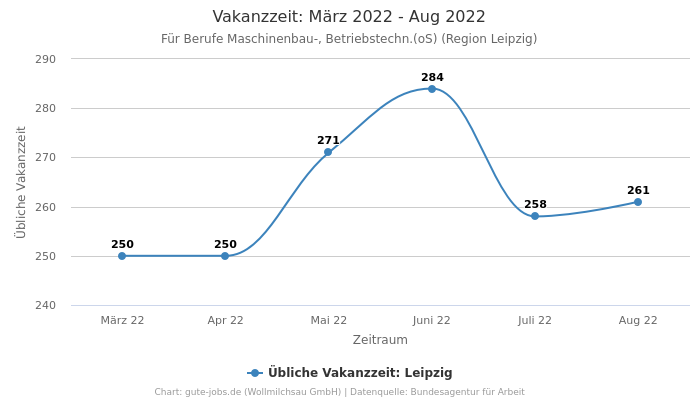 Vakanzzeit: März 2022 - Aug 2022 | Für Berufe Maschinenbau-, Betriebstechn.(oS) | Region Leipzig