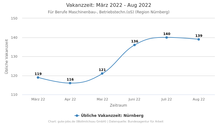 Vakanzzeit: März 2022 - Aug 2022 | Für Berufe Maschinenbau-, Betriebstechn.(oS) | Region Nürnberg