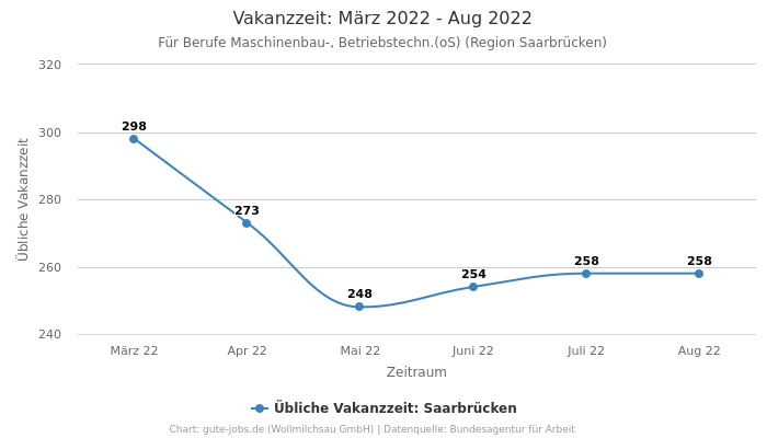 Vakanzzeit: März 2022 - Aug 2022 | Für Berufe Maschinenbau-, Betriebstechn.(oS) | Region Saarbrücken