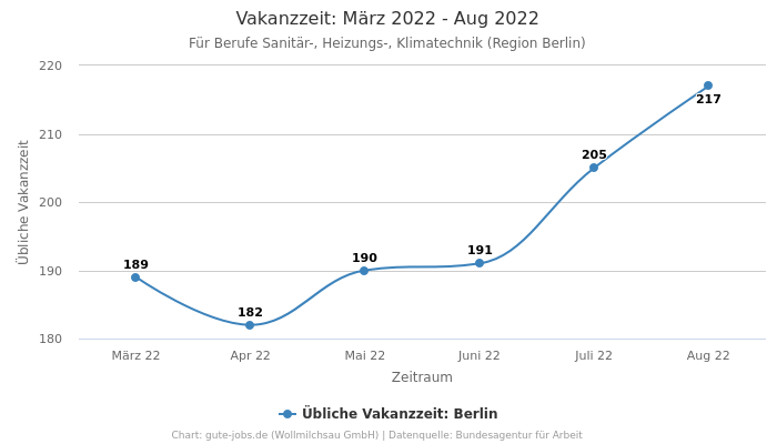 Vakanzzeit: März 2022 - Aug 2022 | Für Berufe Sanitär-, Heizungs-, Klimatechnik | Region Berlin