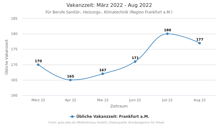 Vakanzzeit: März 2022 - Aug 2022 | Für Berufe Sanitär-, Heizungs-, Klimatechnik | Region Frankfurt a.M.
