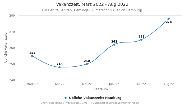 Vakanzzeit: März 2022 - Aug 2022 | Für Berufe Sanitär-, Heizungs-, Klimatechnik | Region Hamburg