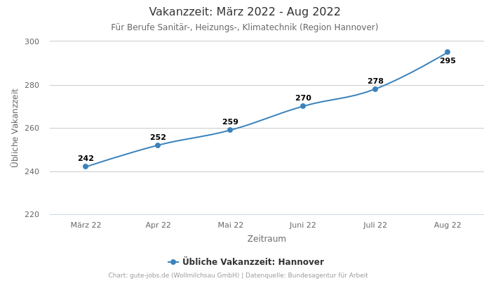 Vakanzzeit: März 2022 - Aug 2022 | Für Berufe Sanitär-, Heizungs-, Klimatechnik | Region Hannover