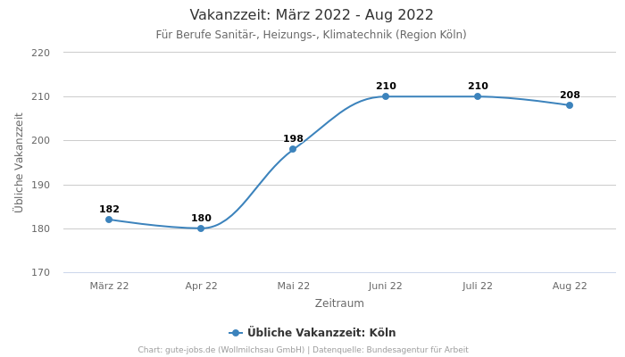 Vakanzzeit: März 2022 - Aug 2022 | Für Berufe Sanitär-, Heizungs-, Klimatechnik | Region Köln