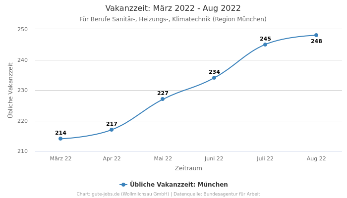 Vakanzzeit: März 2022 - Aug 2022 | Für Berufe Sanitär-, Heizungs-, Klimatechnik | Region München