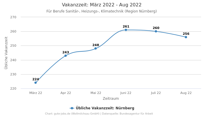 Vakanzzeit: März 2022 - Aug 2022 | Für Berufe Sanitär-, Heizungs-, Klimatechnik | Region Nürnberg