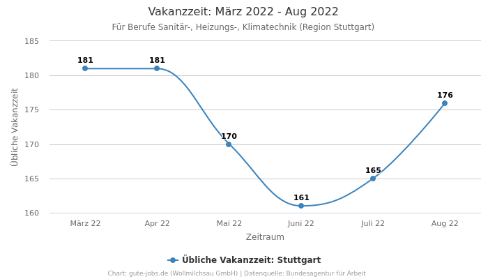 Vakanzzeit: März 2022 - Aug 2022 | Für Berufe Sanitär-, Heizungs-, Klimatechnik | Region Stuttgart
