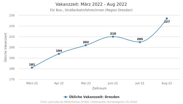 Vakanzzeit: März 2022 - Aug 2022 | Für Bus-, Straßenbahnfahrer/innen | Region Dresden