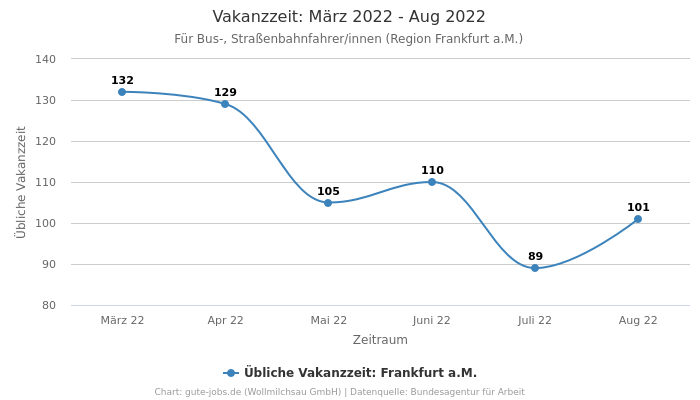 Vakanzzeit: März 2022 - Aug 2022 | Für Bus-, Straßenbahnfahrer/innen | Region Frankfurt a.M.