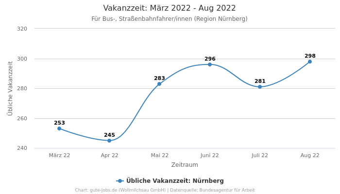 Vakanzzeit: März 2022 - Aug 2022 | Für Bus-, Straßenbahnfahrer/innen | Region Nürnberg