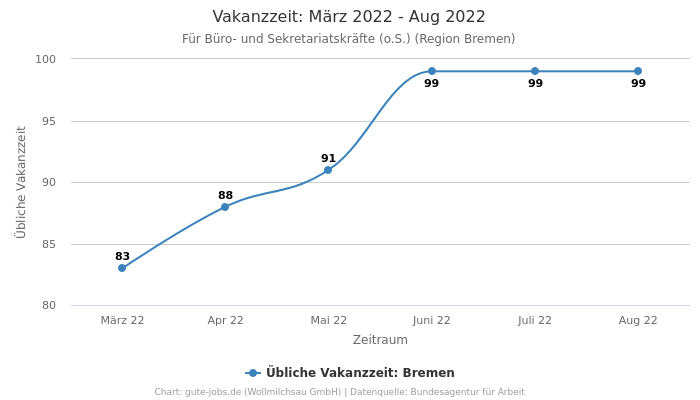 Vakanzzeit: März 2022 - Aug 2022 | Für Büro- und Sekretariatskräfte (o.S.) | Region Bremen