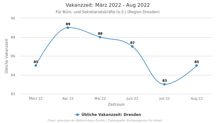 Vakanzzeit: März 2022 - Aug 2022 | Für Büro- und Sekretariatskräfte (o.S.) | Region Dresden