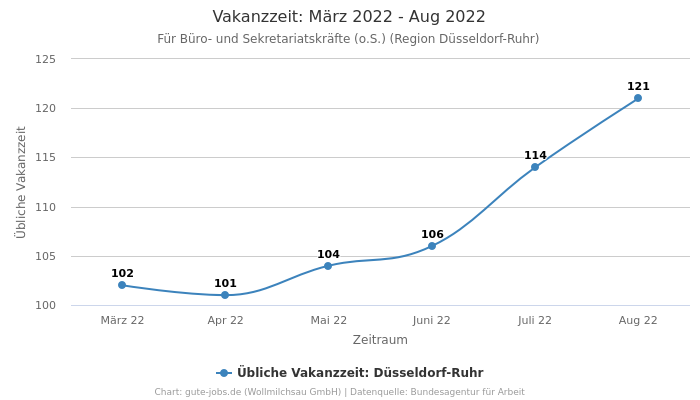 Vakanzzeit: März 2022 - Aug 2022 | Für Büro- und Sekretariatskräfte (o.S.) | Region Düsseldorf-Ruhr
