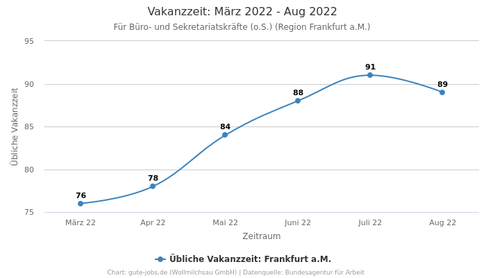 Vakanzzeit: März 2022 - Aug 2022 | Für Büro- und Sekretariatskräfte (o.S.) | Region Frankfurt a.M.