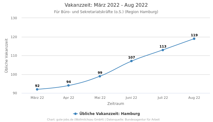 Vakanzzeit: März 2022 - Aug 2022 | Für Büro- und Sekretariatskräfte (o.S.) | Region Hamburg