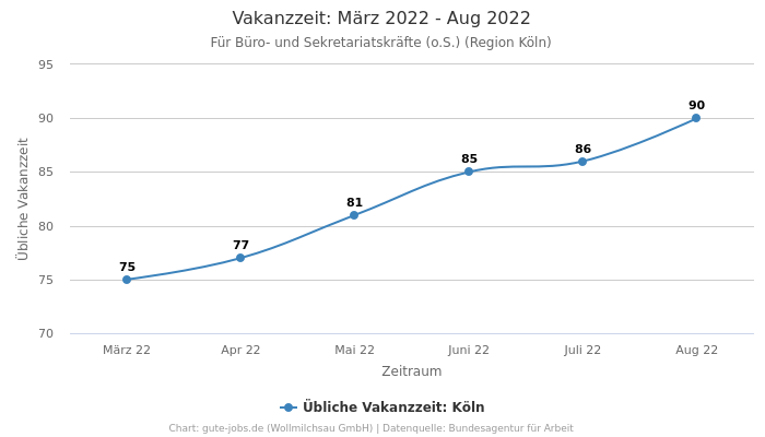 Vakanzzeit: März 2022 - Aug 2022 | Für Büro- und Sekretariatskräfte (o.S.) | Region Köln