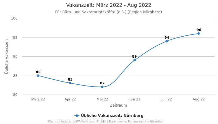 Vakanzzeit: März 2022 - Aug 2022 | Für Büro- und Sekretariatskräfte (o.S.) | Region Nürnberg