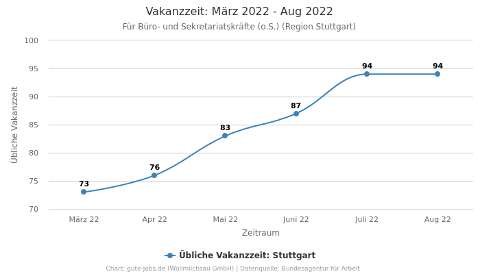 Vakanzzeit: März 2022 - Aug 2022 | Für Büro- und Sekretariatskräfte (o.S.) | Region Stuttgart
