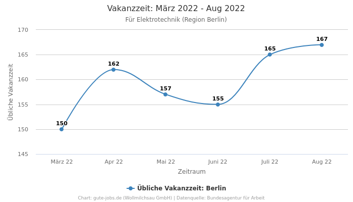 Vakanzzeit: März 2022 - Aug 2022 | Für Elektrotechnik | Region Berlin
