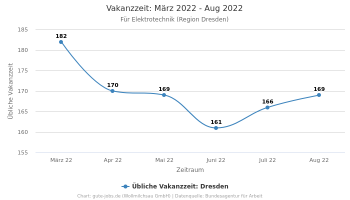 Vakanzzeit: März 2022 - Aug 2022 | Für Elektrotechnik | Region Dresden