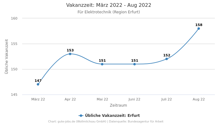 Vakanzzeit: März 2022 - Aug 2022 | Für Elektrotechnik | Region Erfurt