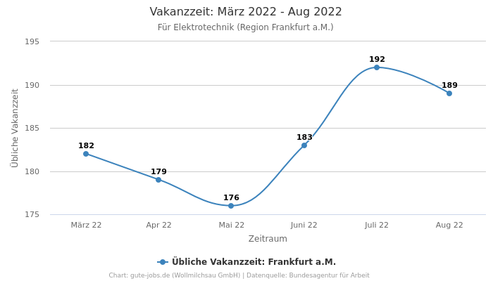Vakanzzeit: März 2022 - Aug 2022 | Für Elektrotechnik | Region Frankfurt a.M.