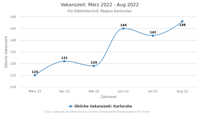 Vakanzzeit: März 2022 - Aug 2022 | Für Elektrotechnik | Region Karlsruhe