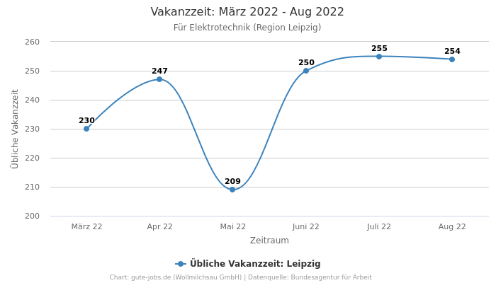 Vakanzzeit: März 2022 - Aug 2022 | Für Elektrotechnik | Region Leipzig