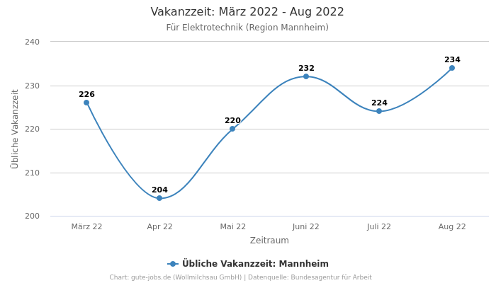 Vakanzzeit: März 2022 - Aug 2022 | Für Elektrotechnik | Region Mannheim